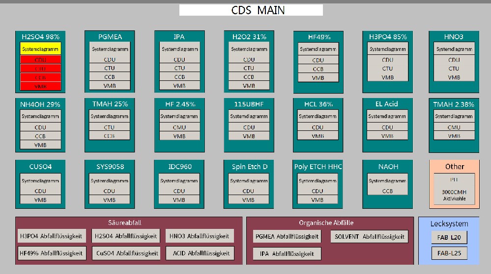 Chemisches Überwachungssystem (CMS)